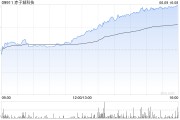 事业什么赤子城科技涨近11%，拟在香港设立全球总部，机构看好其利润增长势头