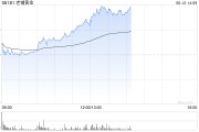 事业什么老铺黄金午后拉升涨超6%，年内涨逾290%！新品七子葫芦有望提高销售连带率