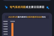 事业什么黑猫投诉发布5月国内汽车召回数据：德系占召回总量近九成 电气系统问题成召回主因