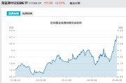 事业什么见证历史！激增80%，这一产品狂飙，规模突破3100亿元！