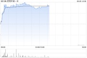 事业什么药明巨诺-B午前涨近8% 近日宣布CAR-T产品“瑞基奥仑赛”在中国澳门获批上市