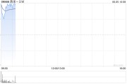 事业什么蔚来绩后高开近4% 二季度营收预增11.8%-15%