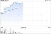 事业什么卫龙美味午前涨超5% 公司有望率先享受魔芋品类高速扩张红利