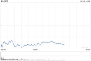 事业什么波音股价一度下跌5.9% 印度航空一架客机坠毁