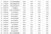 事业什么2024股票型基金机构增仓榜：广发沪深300ETF联接A增30.60%夺冠，广发上证科创板50ETF增25.83%居次