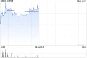 事业什么贝克微盘中涨超8%再创新高 配售所得将用于上游业务拓展