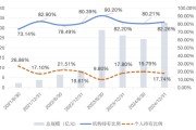 事业什么大成竞争优势A（090013）2024年末机构持仓占比82.26%，近一年业绩回报21.06%