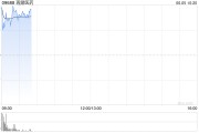 事业什么再鼎医药现涨超7% 近期公布的ZL-1310低剂量组数据优异