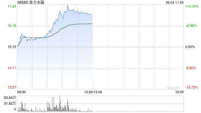 金力永磁早盘飙升逾(🎆)10% 公司全年有望实现量价双增