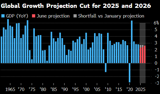 世界银行将2025年全球经济增长预期下(🥏)调至2.3%