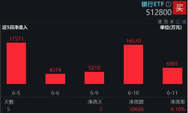 上车就走，银行ETF（512800）稳步5连阳，逼近前高！震荡(🧜)市压舱石，险资持续扫货