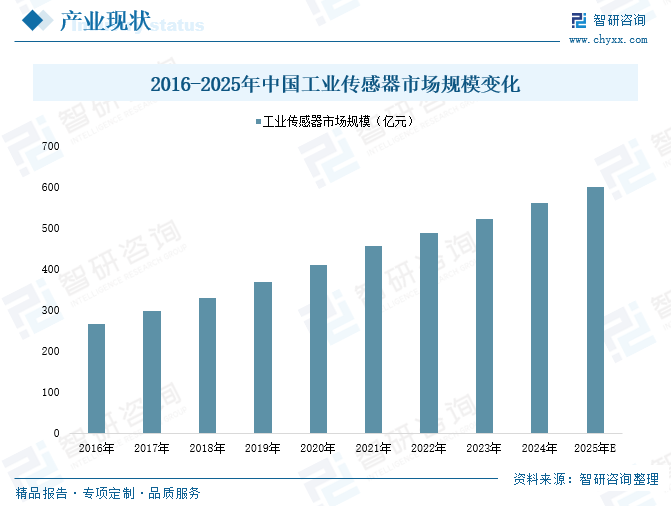 2025年中国工业传感器行业产业链图谱、市场规模及未来趋势分析：政策持续助力产业国产化推进，本土品牌加(⏪)速崛起[图]