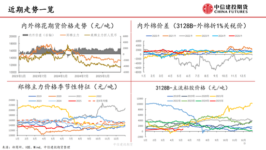 【棉花纺谈】供应端(🖋)阶段性缩量 疆棉基差坚挺