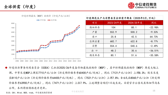 【棉花纺谈】供应端阶段(🛷)性缩量 疆棉基差坚挺