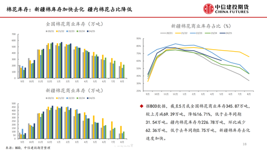 【棉花纺谈】供应端阶段性缩量 疆棉基差坚挺(🔽)