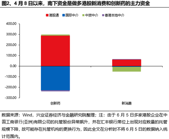 兴证策略：谁在买港股新消费和创新药？(🕟)